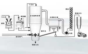 Desulfurization dedusting system